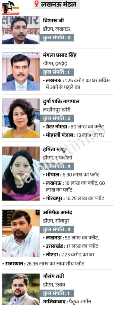Who is the richest DM of Uttar Pradesh?