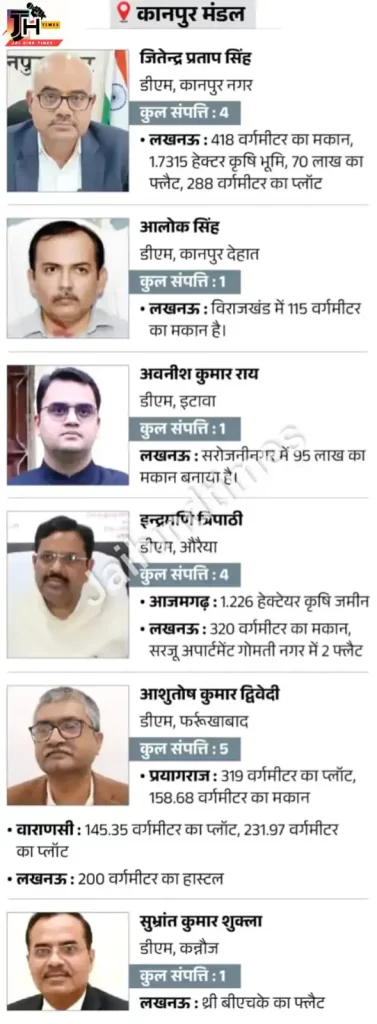 Who is the richest DM of Uttar Pradesh?