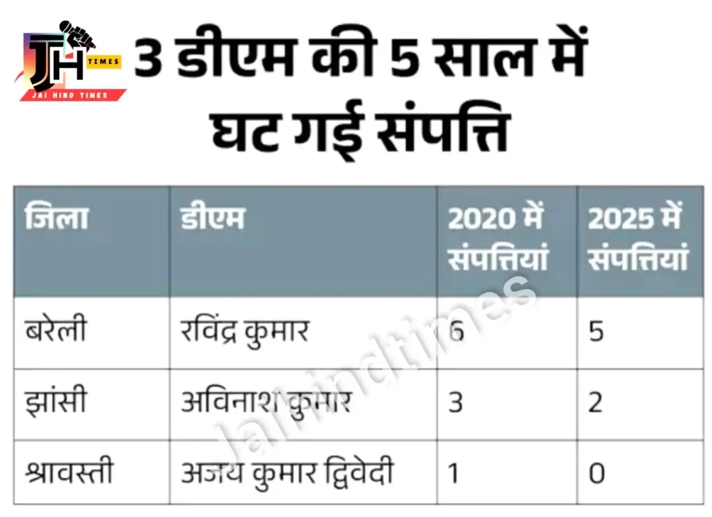 Who is the richest DM of Uttar Pradesh?