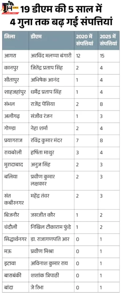 Who is the richest DM of Uttar Pradesh?
