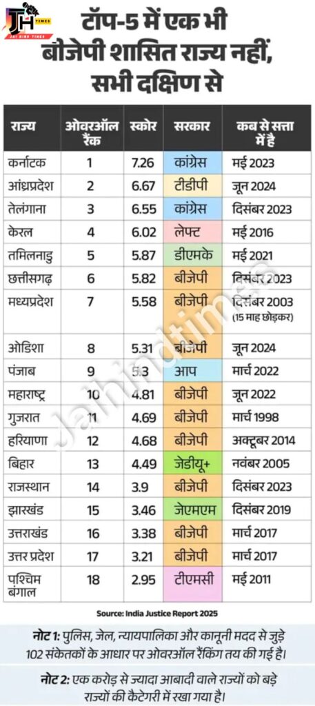 India Justice Report 2025 