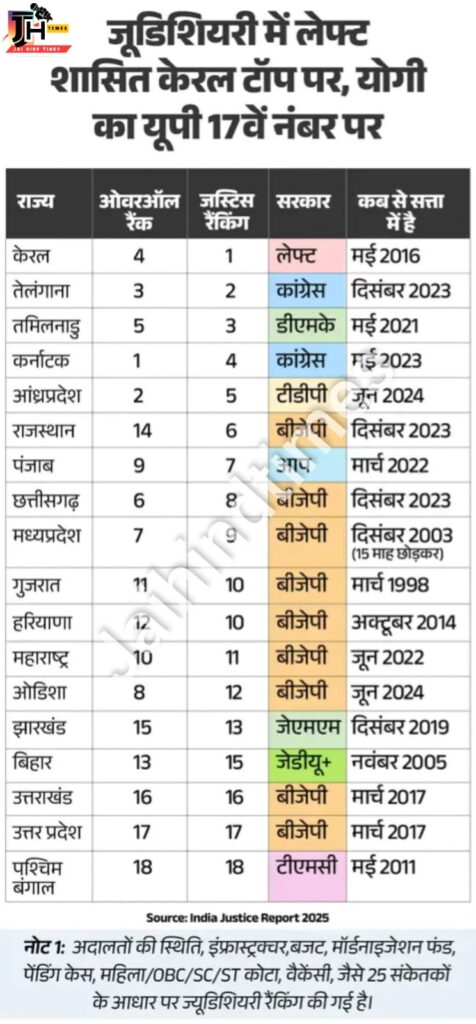 India Justice Report 2025 